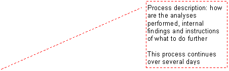 Line Callout 2: Process description: how are the analyses performed, internal findings and instructions of what to do further 

This process continues over several days
