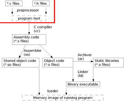 Preprocessor Directives